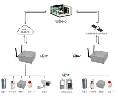 一體化雷達流速儀網絡設備銷售指南