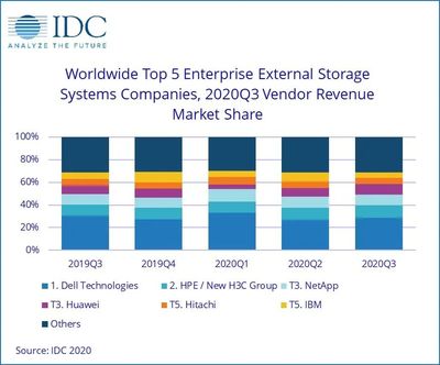 全球企業(yè)外部OEM存儲(chǔ)市場(chǎng)微幅收縮，網(wǎng)絡(luò)設(shè)備銷售成關(guān)鍵變量