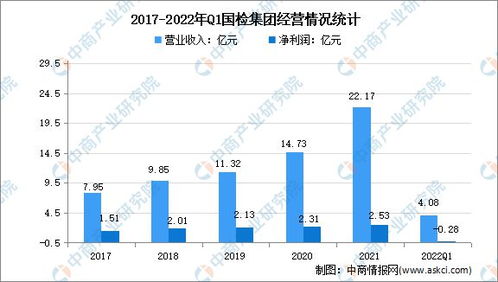 2022年中國檢驗檢測行業(yè)市場前景及投資研究報告